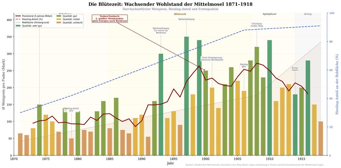 Diagramm: Wohlstandsindex der Mittelmosel 1815&ndash;1880