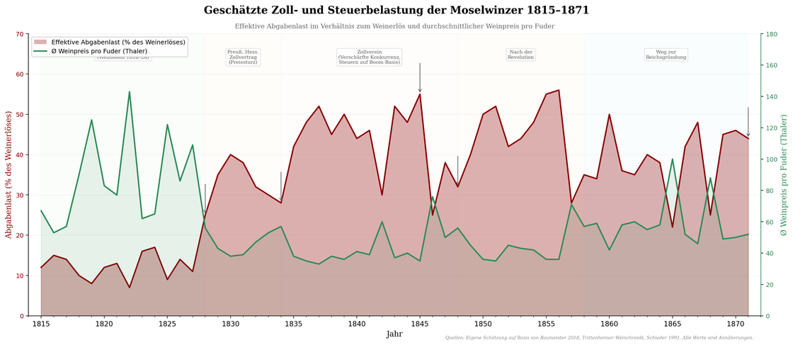 Diagramm: Entwicklung der Moselweinpreise und der Zollbelastung 1815&ndash;1870